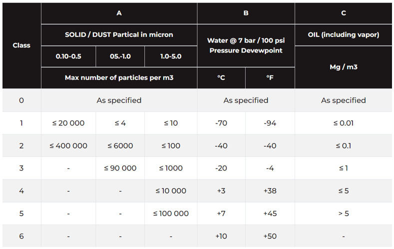 Tabla de clases de calidad del aire ISO 8573.1 2010