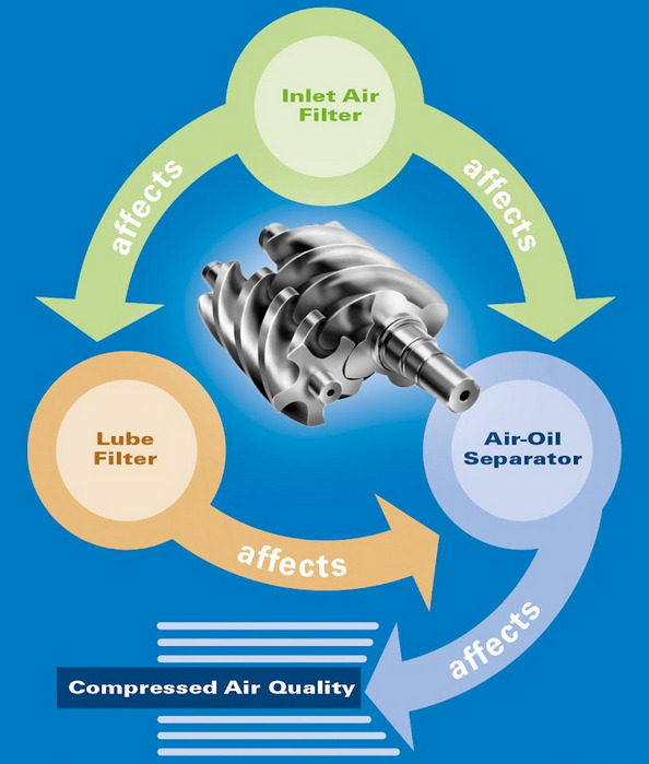 donalson_filtros_filtracion_aire_comprimido_compresores