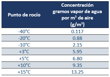 punto_de_rocio_kaeser_compresores